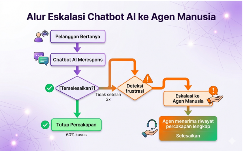 Alur eskalasi dari chatbot AI ke agen manusia dalam sistem call center multichannel Indonesia