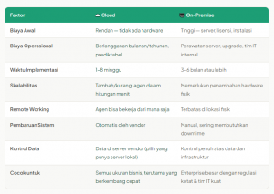 Panduan Memilih Software Call Center Cloud untuk Perusahaan di Indonesia 2026