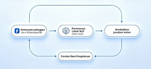 Apa itu Layanan Pelanggan AI? Panduan Lengkap untuk Bisnis Indonesia 2026
