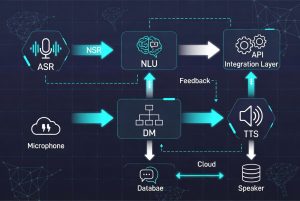Arsitektur Teknologi Voice AI Agent | Perbandingan Teknologi ASR, NLP, TTS