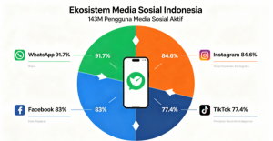 Media Sosial + Omnichannel: Integrasi Instagram, TikTok, dan Facebook