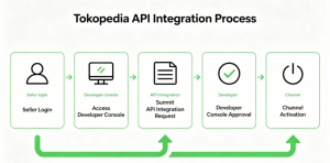 Chatbot Terintegrasi dengan Tokopedia & Shopee: Panduan Praktis untuk Penjual Indonesia