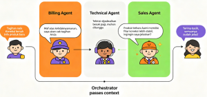 Sistem Multi-Agent untuk Contact Center: Cara Kerja dan Implementasi