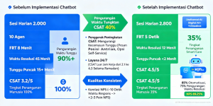 Bagaimana Chatbot Mengurangi Waktu Tunggu dan Meningkatkan CSAT di Bisnis Indonesia
