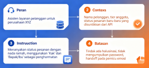 Prompt Engineering untuk AI Chatbot Customer Service: Panduan Praktis