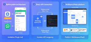 Mengintegrasikan Chatbot WhatsApp ke Sistem CRM Anda
