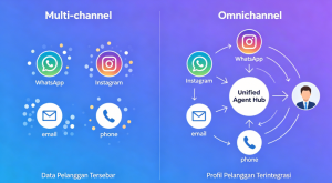 Omnichannel Helpdesk: Panduan Lengkap Memilih Perangkat Lunak Terbaik