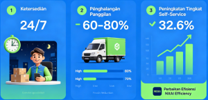 Voice Bot di Industri Logistik Indonesia: Lacak Paket Melalui Suara