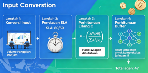 Menggunakan Erlang C untuk Menghitung Staffing Call Center Optimal