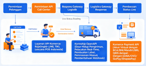 Ekonomi API & Ekosistem Integrasi Call Center Modern